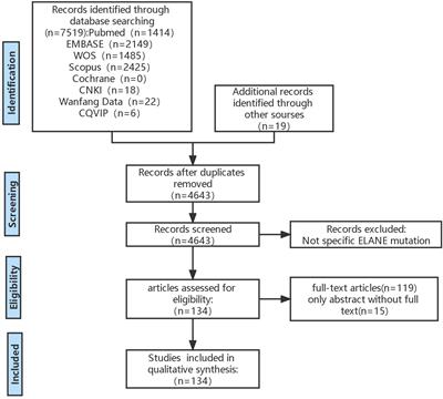 Clinical relevance of SCN and CyN induced by ELANE mutations: a systematic review